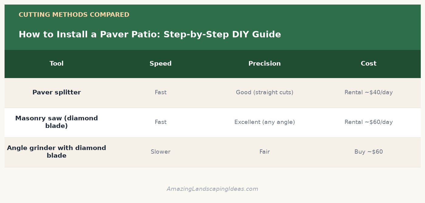 Comparison infographic of paver cutting methods including paver splitter, masonry saw, and angle grinder by speed, precision, and cost