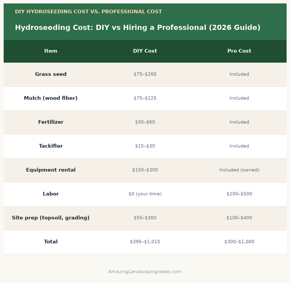 DIY hydroseeding cost vs professional cost comparison table for a 5,000 square foot lawn