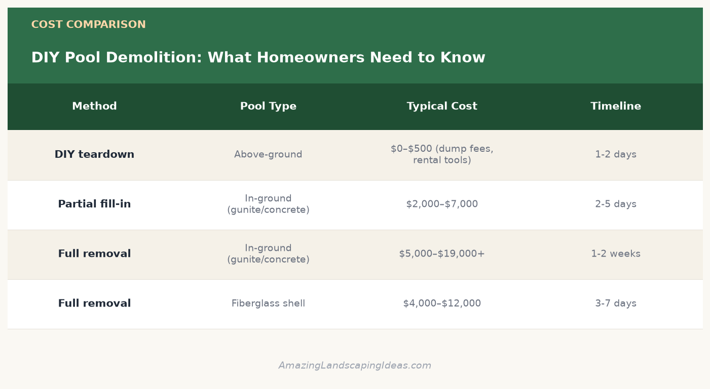 Pool demolition cost comparison chart by method, pool type, cost, and timeline